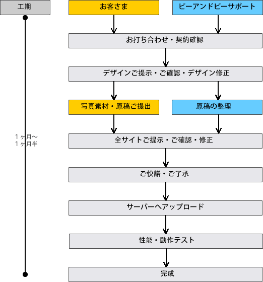 ホームページをつくる流れ