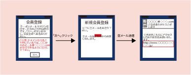 ご利用するお客さまの会員登録流れ